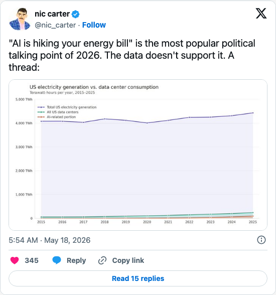 Timeline screenshot: "AI is hiking your energy bill" is the most popular political talking point of 2026. The data doesn't support it. A thread: pic.twitter.com/jkmrdr5MEV