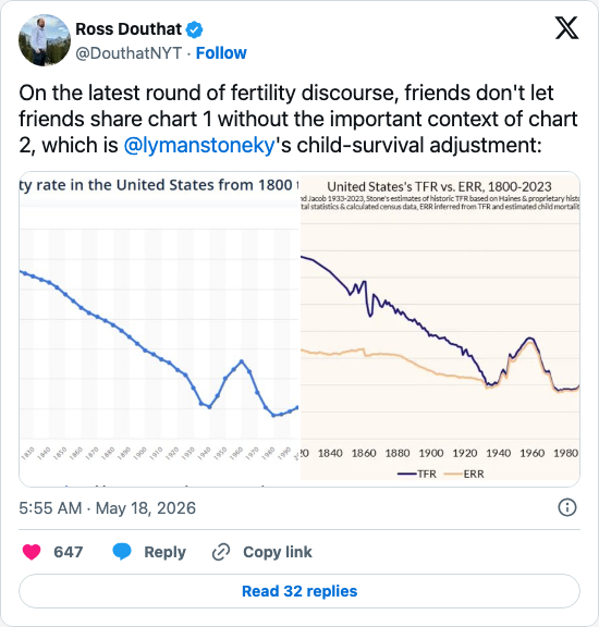Timeline screenshot: On the latest round of fertility discourse, friends don't let friends share chart 1 without the important context of chart 2, which is @lymanstoneky's child-…