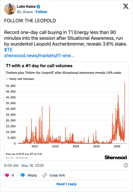 Timeline screenshot: FOLLOW THE LEOPOLD

Record one-day call buying in T1 Energy less than 90 minutes into the session after Situational Awareness, run by wunderkid Leopold Asche…