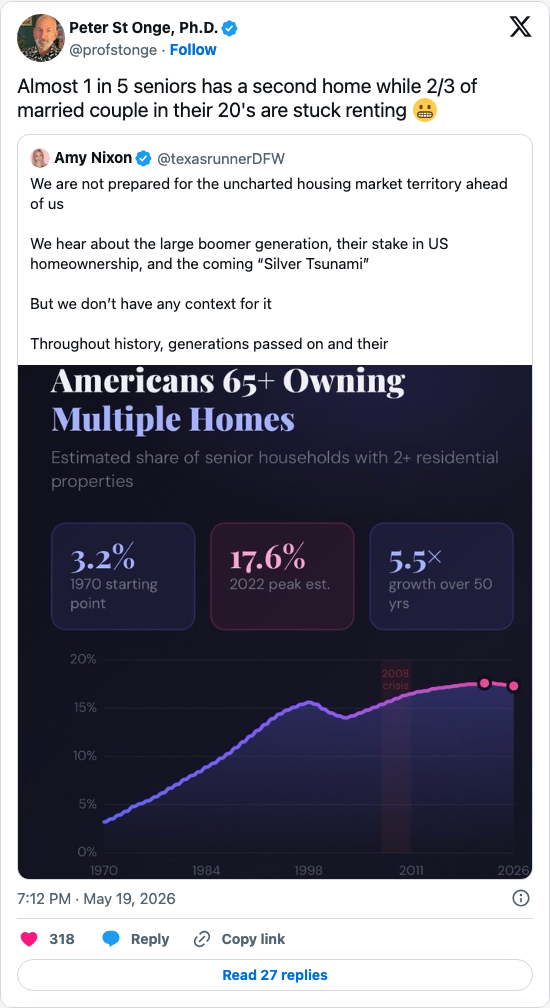 Timeline screenshot: Almost 1 in 5 seniors has a second home while 2/3 of married couple in their 20's are stuck renting 😬 https://t.co/xlszYLikOB
