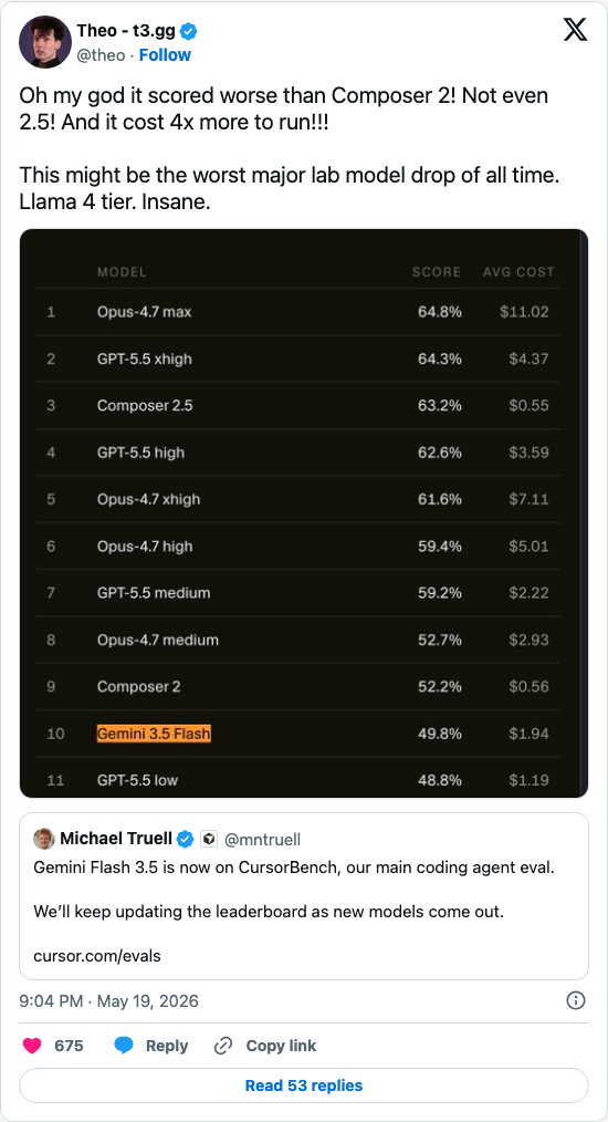 Timeline screenshot: Oh my god it scored worse than Composer 2! Not even 2.5! And it cost 4x more to run!!!

This might be the worst major lab model drop of all time. Llama 4 tie…