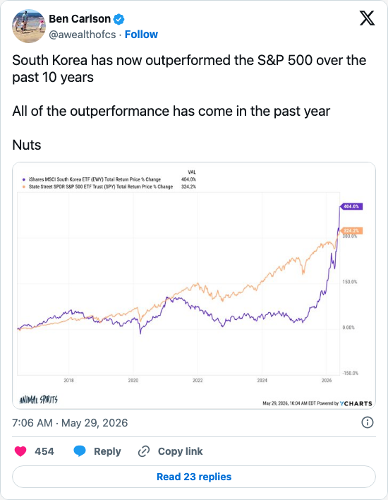 Timeline screenshot: South Korea has now outperformed the S&P 500 over the past 10 years
All of the outperformance has come in the past year
Nuts pic.twitter.com/tsxNRr4Z6N