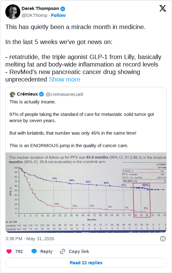 Timeline screenshot: This has quietly been a miracle month in medicine.
In the last 5 weeks we’ve got news on:
- retatrutide, the triple agonist GLP-1 from Lilly, basically …