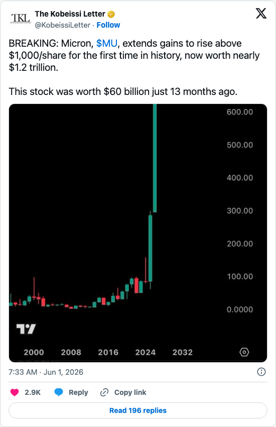 Timeline screenshot: BREAKING: Micron, $MU, extends gains to rise above $1,000/share for the first time in history, now worth nearly $1.2 trillion.
This stock was worth $60 bill…