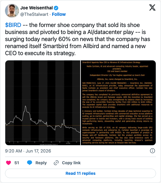 Timeline screenshot: $BIRD -- the former shoe company that sold its shoe business and pivoted to being a AI/datacenter play -- is surging today nearly 60% on news that the compan…